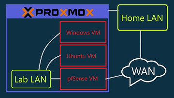 pfSense Proxmox Setup