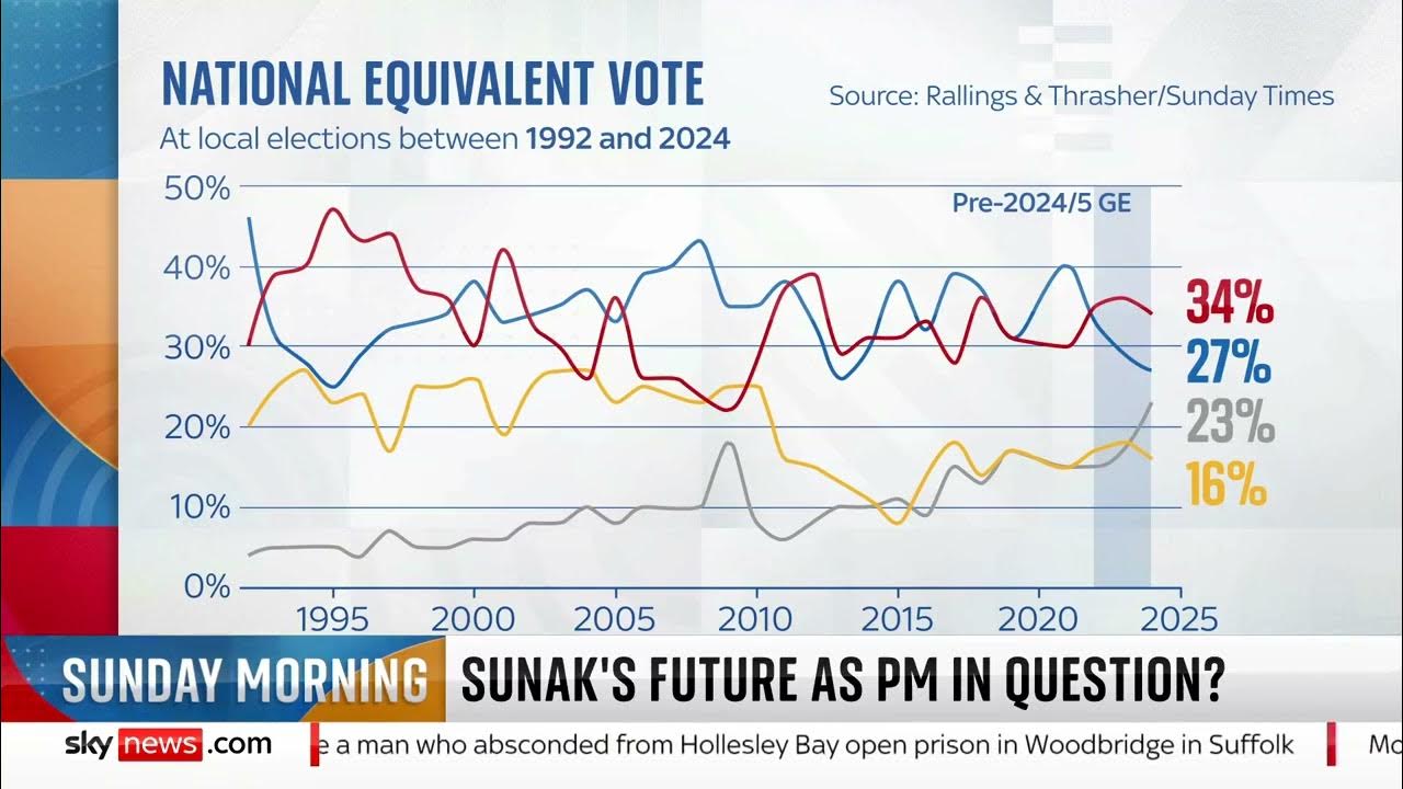 Michael Thrasher Labour Lead Needs to be Double its Current 7 National