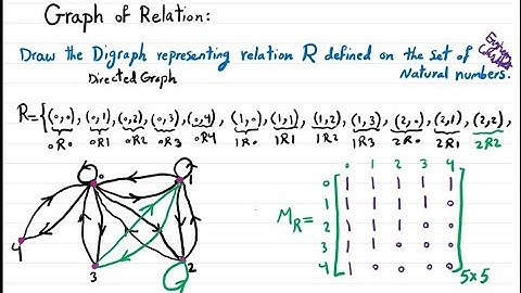 Graph of a Relation Explained: How to draw Digraph of a Relation