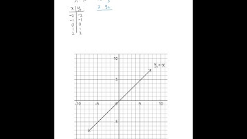 2.2   Graphs of Linear Functions