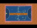 Виды ротаций в мини-футболе / Ротация в схеме 4-0 / Футзал / Тактика нападения