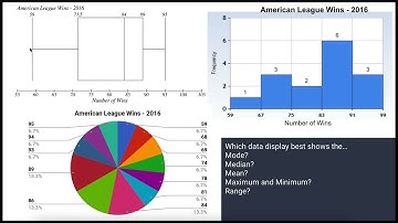 Comparing Data Displays Video Lesson