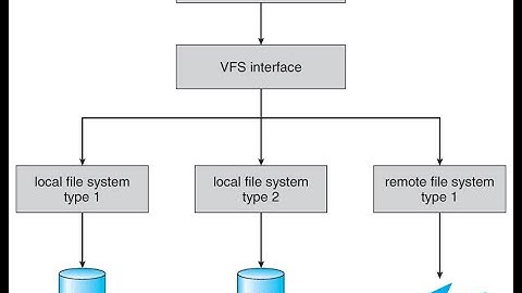 Ramesh B E , 4th Sem CSE , Module-4 File System Management in OS