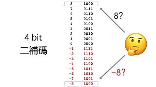 ICT 科學習痛點：二補碼 Two's Complement
