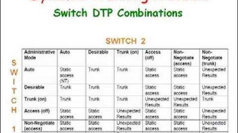 Cisco Switches:  Dynamic Trunking Protocol Mode