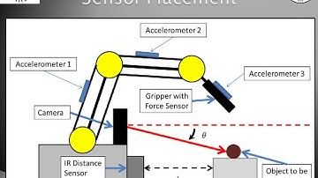 Autonomous Robotic Arm using MATLAB