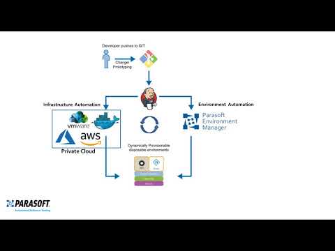 Automate Your Functional