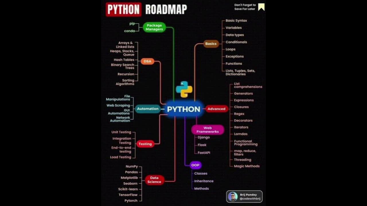Python road map #pythonprogramming #python - YouTube