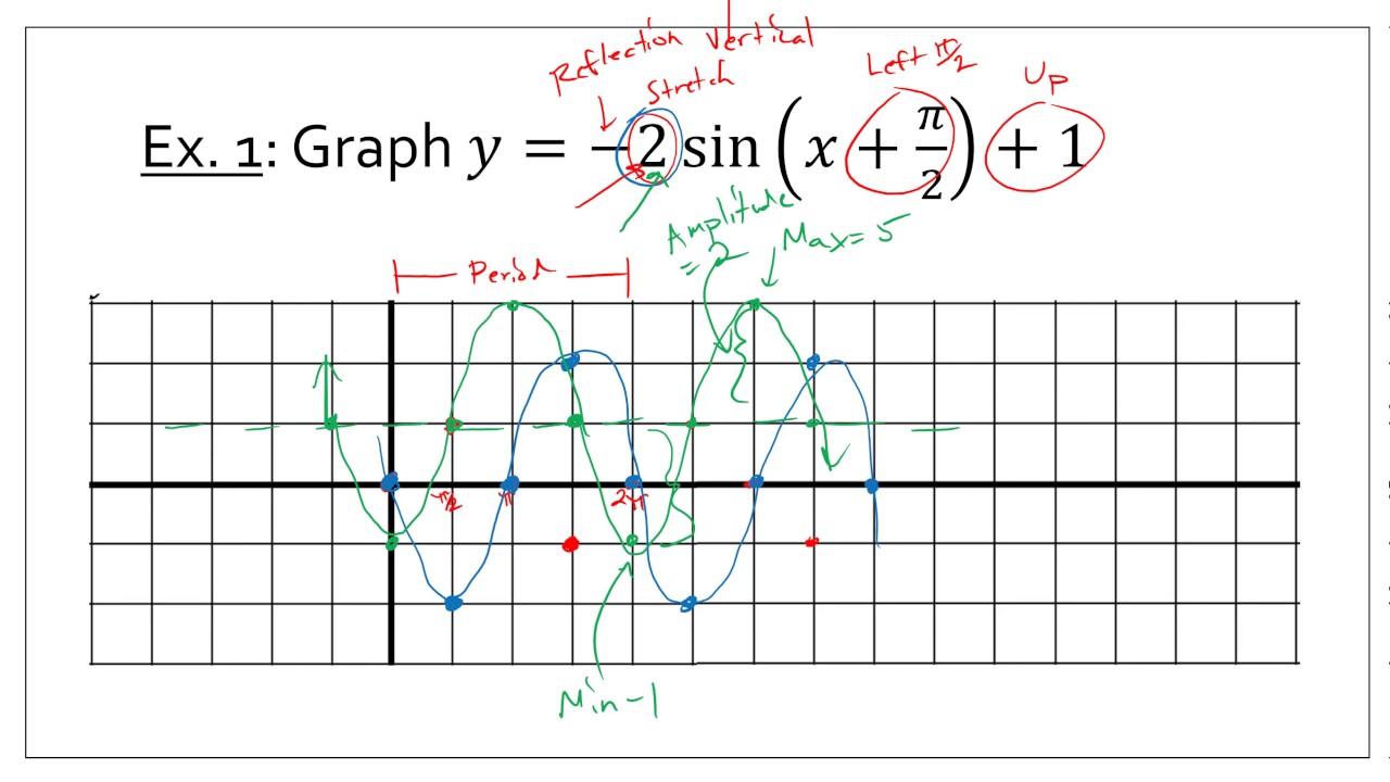 Algebra 2 - 14.2 - Transforming Sine and Cosine - YouTube