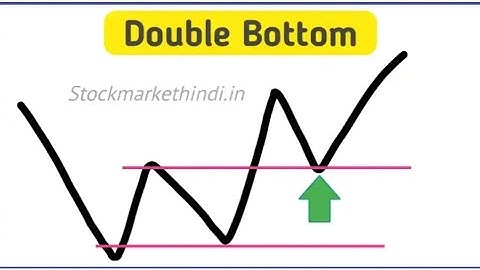 Chart Pattern Analysis | Double Top| Double Bottom | Head and Shoulder Pattern| Best  Chart Patterns