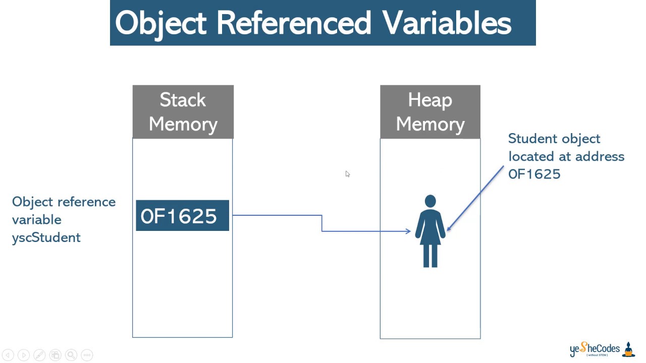 Java object reference. Референс и обьект джава. Reference variable джава это. Ютуб Обджект. What is object.