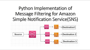 Content based Message Routing | SNS + Python  in-depth intuition