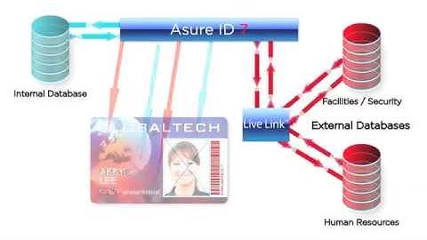 Asure ID Made Life Easy!