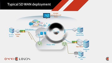 OmniClouds Cloud Connectivity & Journey