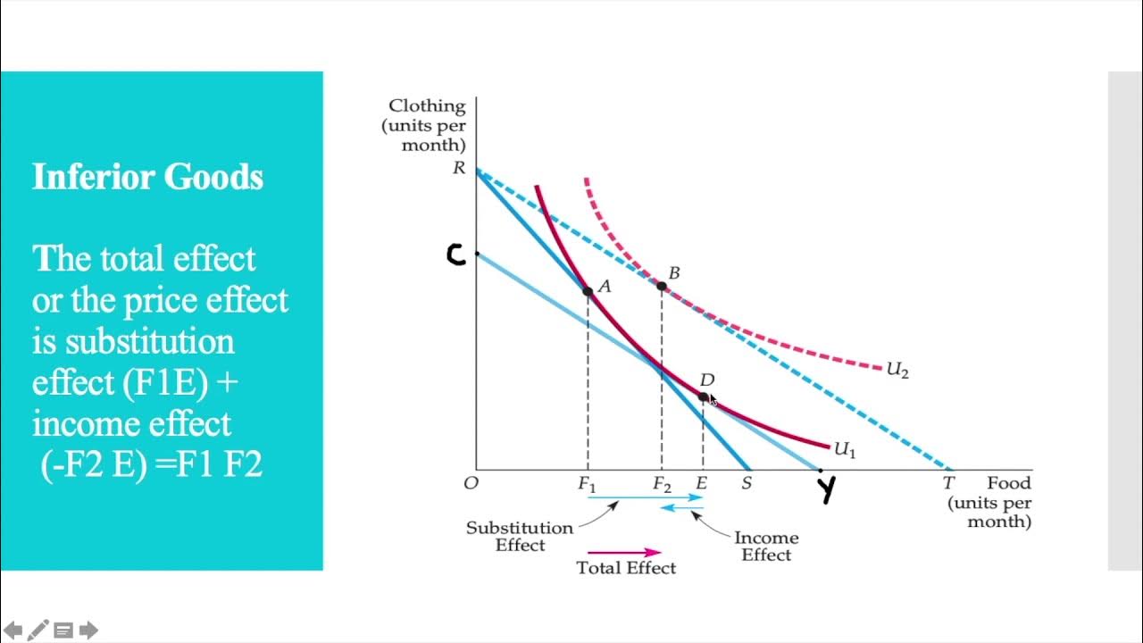 Inferior Goods and Giffen Goods Isolation of and Substitution
