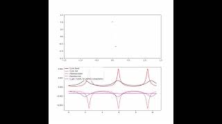 Three Body Problem, solution with energy spectra