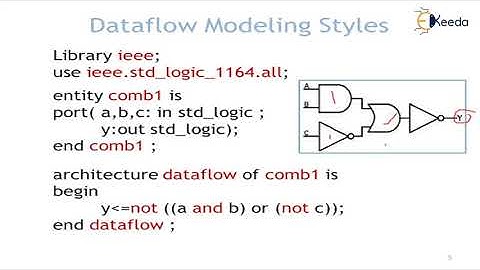 Dataflow Modeling VHDL example
