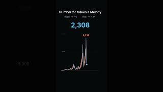 The Number 27 Makes a Melody! 🎧 (Collatz Conjecture)
