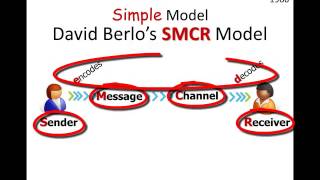 Communication Models: Basic SMCR Model