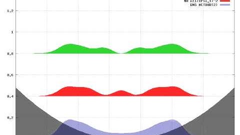 Violent quantum dynamic 1D bosonic system with finite range interactions
