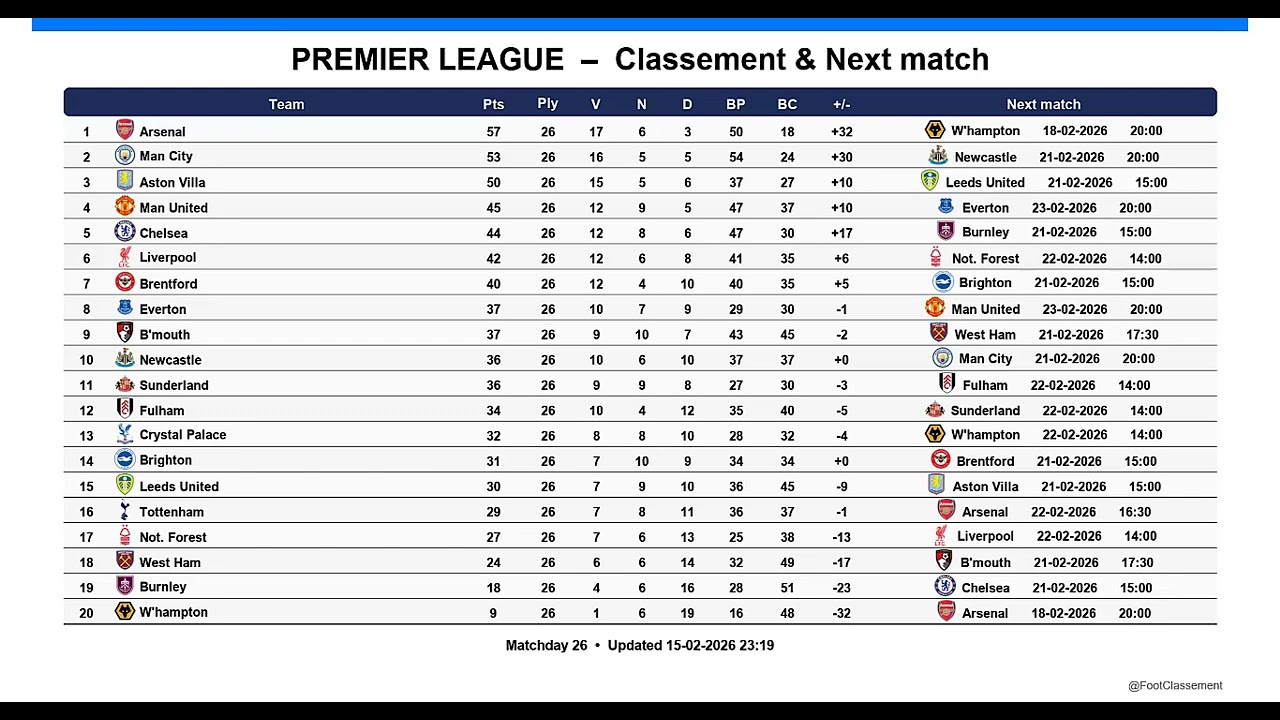 Premier League table after Matchday 26 updated 15-02-2026 23:19 #premierleague #EPL #leaguetable