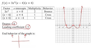 Find Degree, Zeros, Multiplicities, Behavior at Zeros, and Graph of Polynomial In Factored Form