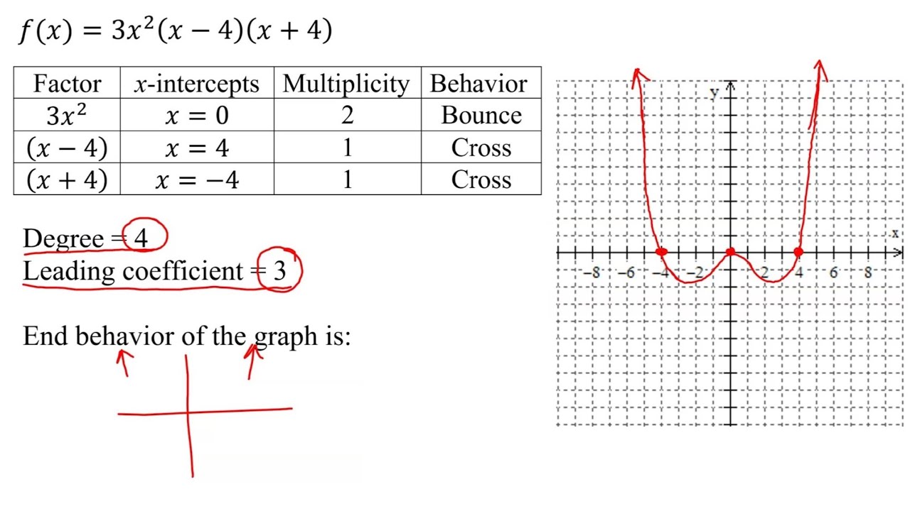 find-degree-zeros-multiplicities-behavior-at-zeros-and-graph-of