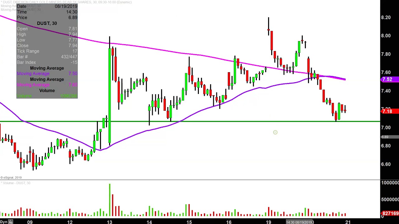 Dust Stock Chart