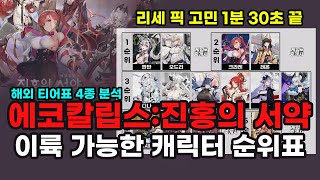 에코칼립스:진홍의서약 리세시 이륙가능 티어 리스트 (Ecocalypse Tier List) *추가영상있어요