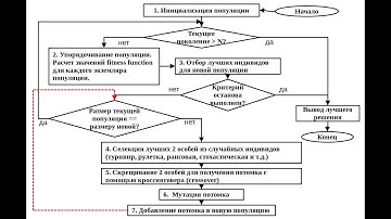 Алгоритмы оптимизации.  Лекция 1:  Генетические алгоритмы. (Optimization algorithms. Part 1: GA)