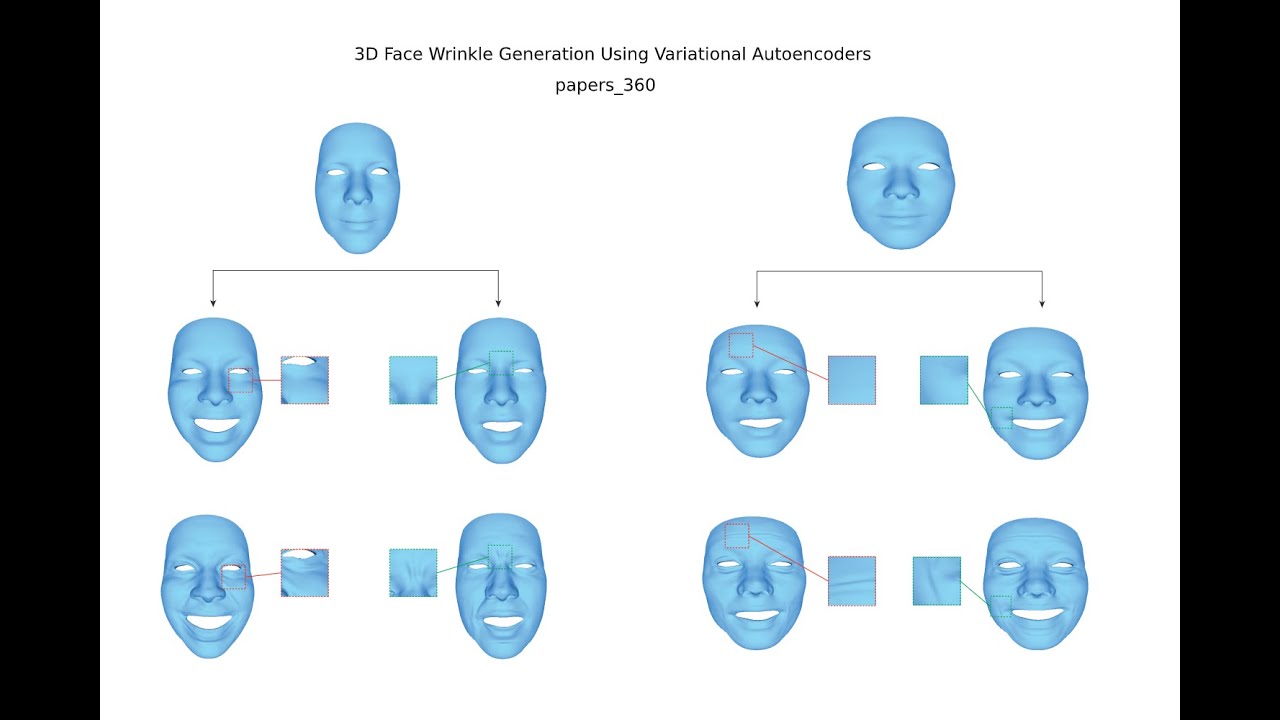 Plausible 3D Face Wrinkle Generation Using Variational Autoencoders ...