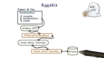 Was versteht man unter Rootkits?