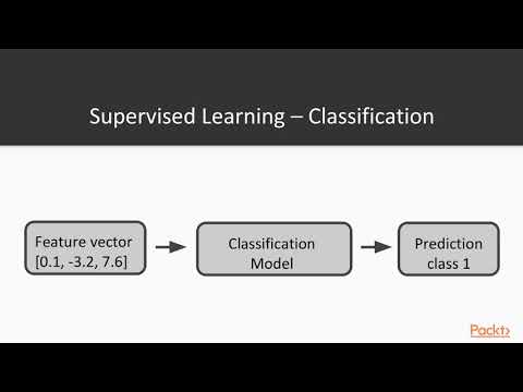 Next Generation Natural Language Processing with Python: Supervised Learning Refresher|packtpub.com