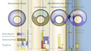 Cementing Training - Primary and Secondary Cementing