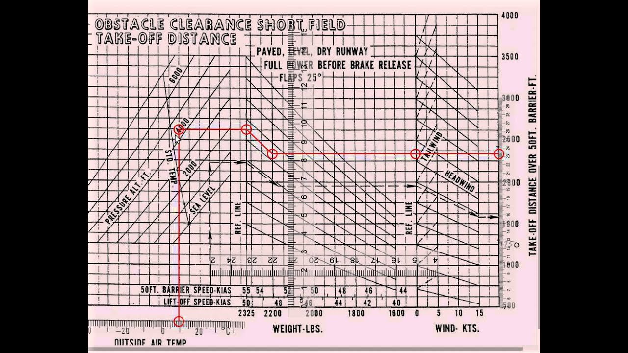 Cherokee 140 Performance Charts