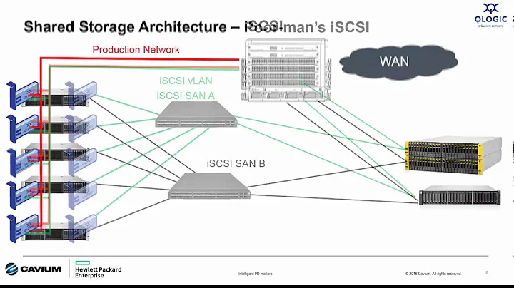 Intelligent I/O Matters:  Connecting Shared Storage - iSCSI or Fibre Channel?