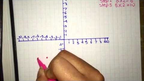 graphing using step pattern