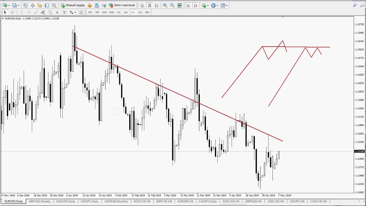Как правильно строить трендовые каналы - YouTube