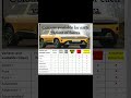 Tata Sierra variant wise colour options #shorts