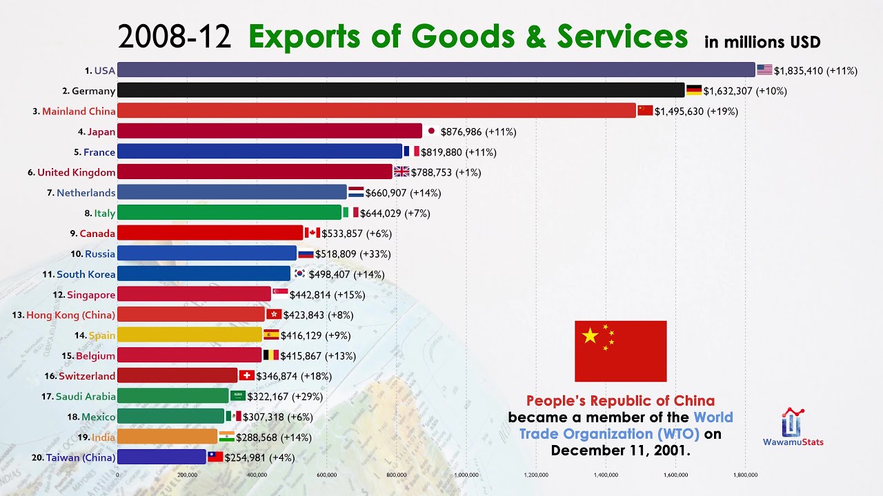 Top 20 Largest Exporting Trade Country in the World 1970 2021