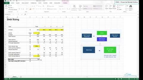 Debt sizing concept in project finance - financial modeling for renewable energy