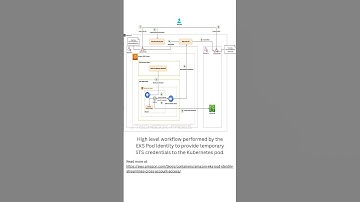 AWS EKS Pod Identity update June 2025 | Daily tech updates!