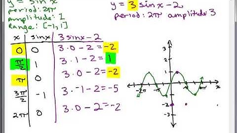Graph Sine Function 6