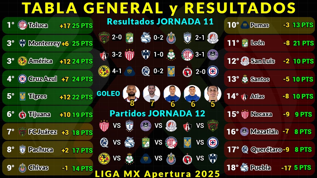 TABLA GENERAL LIGA MX APERTURA 2025 Jornada 11 RESULTADOS HOY - TABLA ...