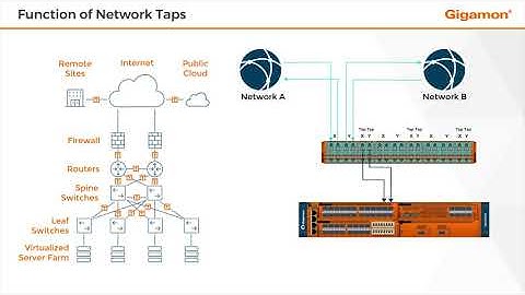 Function of Network Taps