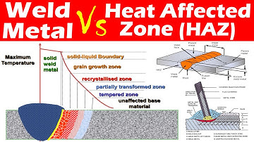 Differences between Weld Metal and Heat Affected Zone (HAZ).