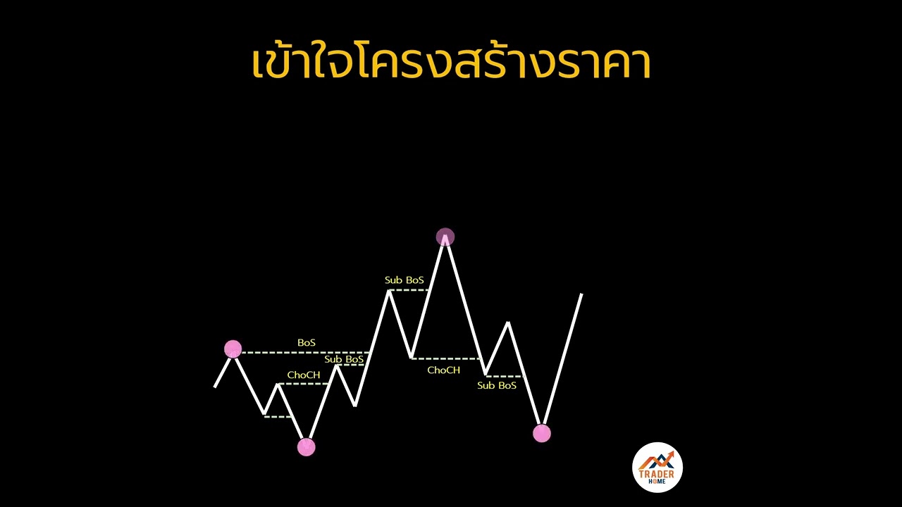 Forex สอน เทรด : 625 - เข้าใจโครงสร้างราคา - Youtube