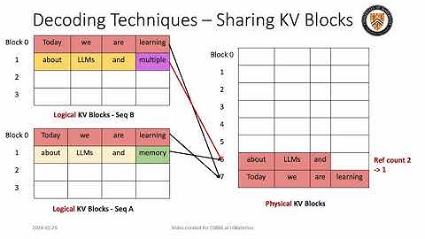 Efficient LLM Inference (vLLM KV Cache, Flash Decoding & Lookahead Decoding)