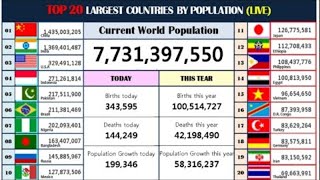 WORLD POPULATION LIVE COUNT , TOP 20 LARGEST COUNTRY BY POPULATION,