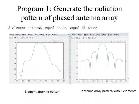 Matlab antenna array analysis and synthesis